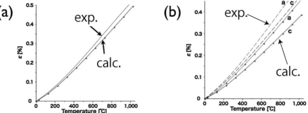 Fig. 7 Comparisons between experimental and calculated thermal expansion coefficients for 3C and 4H SiC.