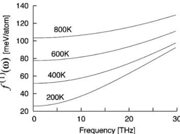 Fig. 8 Frequency dependency of the first derivatives of the vibrational free energy of Einstein lattice.