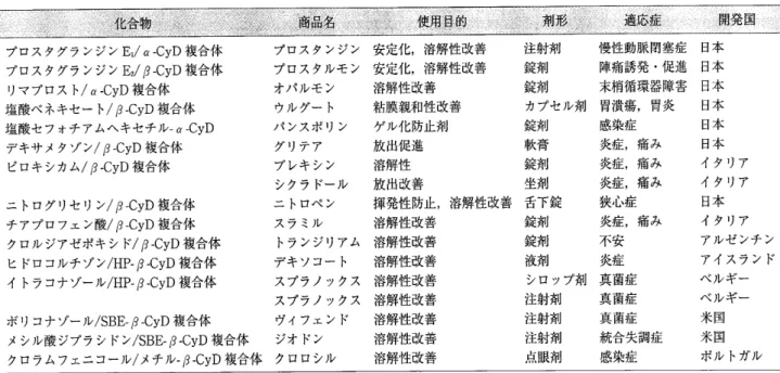 表 的 な 用 途 の 1 つ で あ る 難 水 溶性 薬 物 の 可 溶化特 性 に つ い て 概 説す る ． 蠻 鰹 灘’　、「’　　　 tt 』 　 CyD の 包 接 対 象 は 空 洞 サ イ ズ に 大 き く依 存 す る ． 例 え ば ， 空 洞 径 の 最 も狭 い α 一 CyD は ア シ ル 基 や ア ル キ ル 基 な ど細 長 い 分 子 と よ く フ ィ ッ ト し ， β 一 CyD は ベ ン ゼ ン や ナ フ タ レ ン な ど 芳 香 環 を 有 す る 
