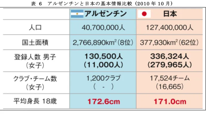 表  6    ア ル ゼ ン チ ン と 日 本 の 基 本 情 報 比 較  (2010 年 10 月 )  第 ４ 項   ア ル ゼ ン チ ン バ ス ケ ッ ト ボ ー ル の 歴 史 表  7はアルゼンチンバスケットボールの歴史を整理したものである。     1910年アメリカ海軍が基地としていた、バイアブランカにて初めてアルゼンチンにバスケッ トボールが伝わったとされている。その後、バイアブランカがバスケットボールの聖地と呼ば れるようになった理由として、バスケットボールがアルゼンチンで最初