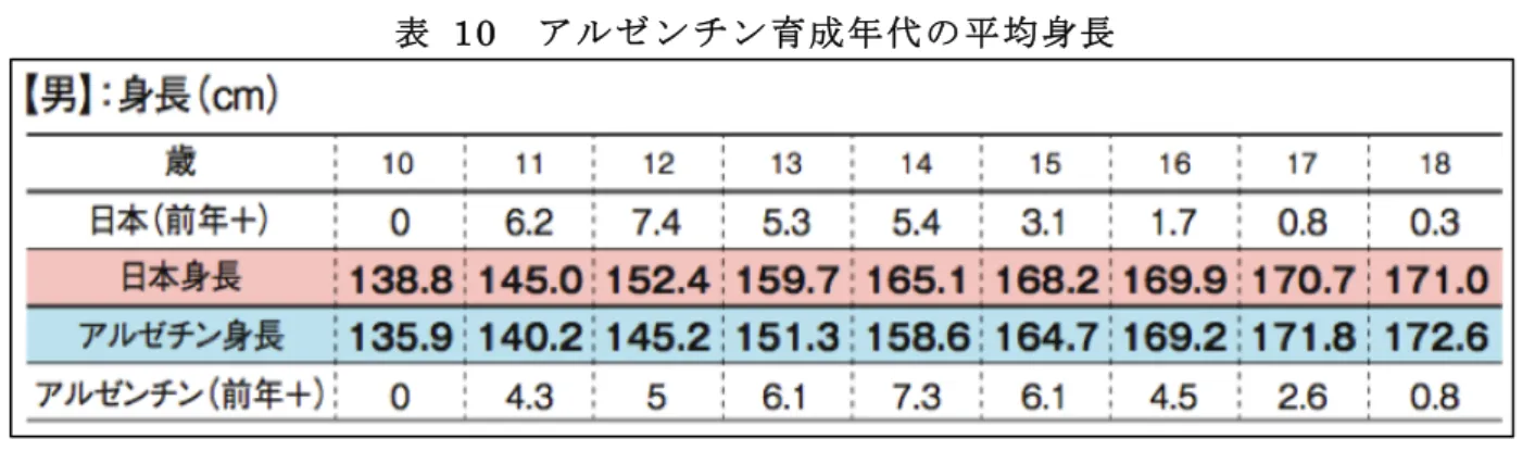 表   10    ア ル ゼ ン チ ン 育 成 年 代 の 平 均 身 長  第 ４ 項   「 飛 び 級 」 の 制 度 と 試 合 数     8 歳から 13 歳までのそれぞれのカテゴリーでは、楽しさを追求し、誰もが選手としてクラ ブに参加できる。また、優秀な選手はどんどん上のカテゴリーへ進むことができる。  表  11 はアルゼンチンバスケットボールのクラブ形態を示しているが、 「飛び級」する際には コーチと本人と家族の間で話し合いが必ず行われる。その合意によって、一つ上のカテゴリー で練習、