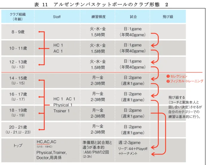 表   11   ア ル ゼ ン チ ン バ ス ケ ッ ト ボ ー ル の ク ラ ブ 形 態    2     また、年間合計試合数は、ミニのカテゴリー（プレミニ、ミニ、プレ・インファンテル）で 約 40 試合近くとされ、飛び級で二つのカテゴリーでプレーしている選手は必然的に多くなる。 そのため、練習と試合のスケジュール、過度なトレーニング等にならないようコーチがコミュ ニケーションを取り配慮されている他、練習・試合が重ならないようにも工夫している。また 15 歳以上になると試合数が増え、毎週 2 試合