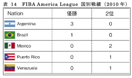 表   14    FIBA America League  国 別 戦 績 （2010 年 ） 第 ４ 項   リ ー グ が 目 論 ん だ 選 手 育 成 と 強 化 LNB のプロリーグに、19 歳以下 3 名を登録しなくてはいけないというルールを作った。さ らに、外国人登録については、リーガ A で 3 名登録でき、3 名とも同じコートに立つことがで きる。TNA では、一人の登録である。その他のリーグでは外国人が居ない状況だ。この 19 歳 以下の選手を登録させる制度は、国内の選手の 19 歳以