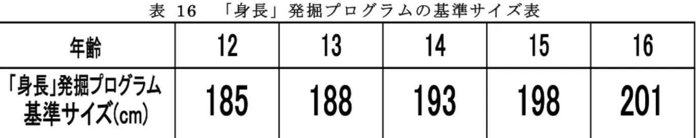 表   16    「 身 長 」 発 掘 プ ロ グ ラ ム の 基 準 サ イ ズ 表     つまりあくまで身長での発掘プログラムであり、このプルグラムに入り続けている選手は、 より世界基準の身長に近づいている選手と言える。高身長者が少ないアルゼンチンでは、この ようなプログラムを持つことで世界に対抗する施策を早くから取り入れ、アルゼンチン全土で もれの無い状況で育成がされるよう考えられている。     今年は、12 月 12 日実施予定で、現在 50 名の登録選手がいる。この集められた選手達で 7 