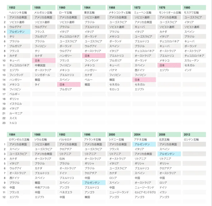表   2   オ リ ン ピ ッ ク の 成 績 一 覧     ここまで、2 代世界大会の成績を見てきたが、現在までにオリンピック、世界選手権の両大 会を制覇した国は、4 カ国しか存在しない。アメリカ、ロシア、ユーゴスラビア、そして、ア ルゼンチンである。 44 年間オリンピックに出場していなかった国がこの快挙を果たしたのであ る。  また、表  3 は FIBA ランキングを示しているが、アンダーカテゴリー代表の世界大会の戦績 も加味されている FIBA ランキングにおいては、2002 年インディアナ