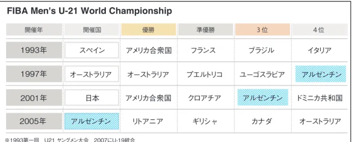 表   4    21 歳 以 下 の ヤ ン グ メ ン 世 界 選 手 権 大 会 結 果       表  5 は、19 歳以下の世界選手権大会の結果を示している。1991 年には 3 位、2007 年には 6 位、2009 年には 5 位、そして、2011 年には 4 位という成績を世界大会で残している。  表   5   19 歳 以 下 の 世 界 選 手 権 大 会 結 果 第 ３ 項   ア ル ゼ ン チ ン と 日 本 の 基 本 情 報 比 較    表  6 は、アルゼンチンと日本の