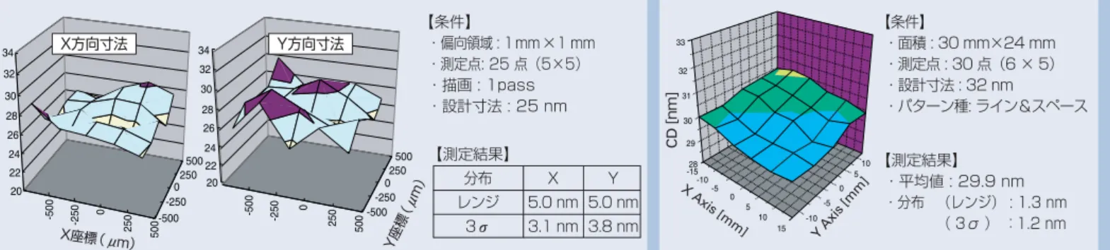 Fig.  1に、通常ローカル寸法精度と呼ばれ る偏向フィールド内の寸法精度を示す。偏向 フィールドサイズは1mm角、設計寸法が 25nmの孤立ラインを、X方向とY方向各25点 の測定結果である。寸法分布は、レンジで 5.0nm、３σ値はX方向が3.1nm、Y方向が 3.8nmと良好である。 Fig.  2に、通常グローバル寸法精度と呼ば れるモールドサイズを想定した面内の寸法精 度の計測結果を示す。設計寸法が32nmのラ イン＆スペース（Line &amp; Space: LS）パターン で、30mm×2