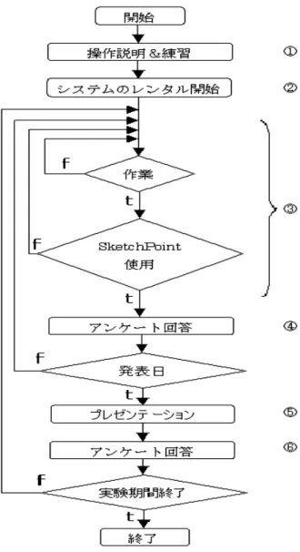 図 3.4 Field study の実験の流れ では，被験者に簡単な SketchPoint の説明と，機能や操作方法等の説明と練習を行って もらった． では，被験者に実験のためのシステムとして， SketchPoint を搭載した Tablet PC を渡した． では，被験者が作業を必要とすると感じた時点で， SketchPoint を使用し てもらい，メモや発表資料を作成してもらった． では ， で SketchPoint を使用する度 に，何か意見などがあればアンケートに回答してもらった． では，実