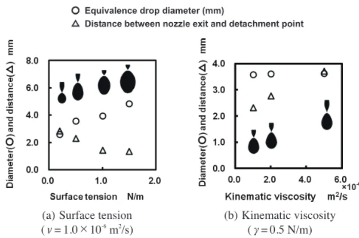 Fig. 7 Influence of surface tension and viscosity on the drop volume.
