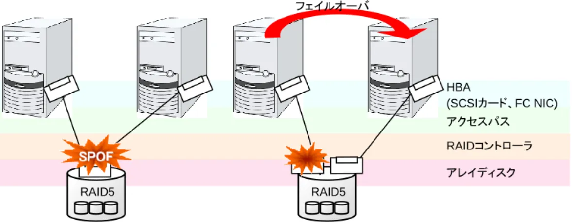 図  1-9  共有ディスクの RAID コントローラとアクセスパスが SPOF となっている例(左)と RAID コントローラとアクセスパスを分割した例 SSPPOOFF RAID5  RAID5  フェイルオーバ  HBA  (SCSIカード、FC NIC) アクセスパス RAIDコントローラ アレイディスク 