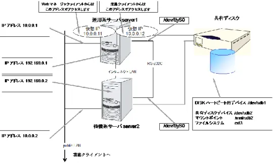 図  2-9  共有ディスク使用時のクラスタ環境のサンプル 