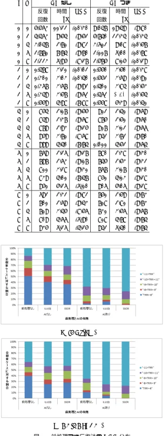 Fig. 1 TRR distribution of preconditioned iterative method.