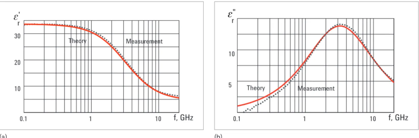 図 15.   Cole-Cole モデルと比較した 25  ℃におけるメタノールの実測の誘電率 (a) と損失係数 (b)(a)(b)0.1110102030Theoryf, GHzr'Measurement0.1110510TheoryMeasurement f, GHz"r 同軸プローブ法の欠点は、伝送ライン法、フリースペース法、空洞共振器法に比べて、一 部の条件で確度が低下することです。 伝送ライン法 伝送ライン法では、密閉された伝送ラインの一部に材料を入れる必要があります。伝送ラ インは、