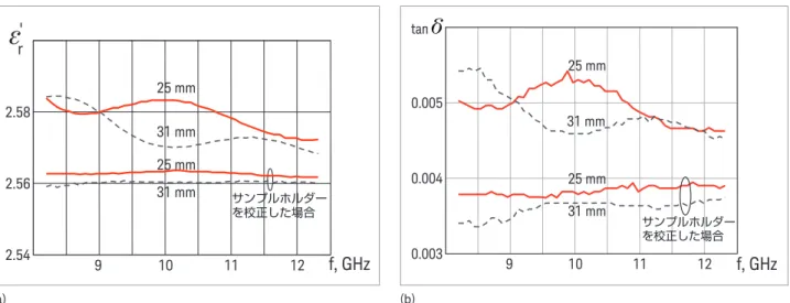 図 18 は、 X バンド導波管における、長さ 25 mm と 31 mm の 2 個のプレキシガラスのサンプ ルの誘電率 (a) とロスタンジェント (b) の測定結果を示したものです。サンプルホルダーは、 X11644A 校正キットに付属している 140 mm 長の高精度導波管セクションです（図 17(b) ）。 ネットワーク・アナライザは PNA 、校正タイプは TRL で、計算には高精度の NIST アルゴ リズム 9 が用いられています。下のグラフにはどちらも、同じサンプルの 2 種類の測定のト 