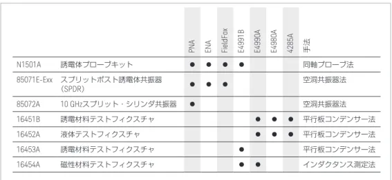 図 31.  キーサイトの測定器とフィクスチャ 参考資料 1.  『 LCR メータおよびインピーダンス・アナライザを用いた誘電率／透磁率の測定ソリューション』、 カタログ番号 5980-2862JAJP 、 2008 年 10 月 28 日 2