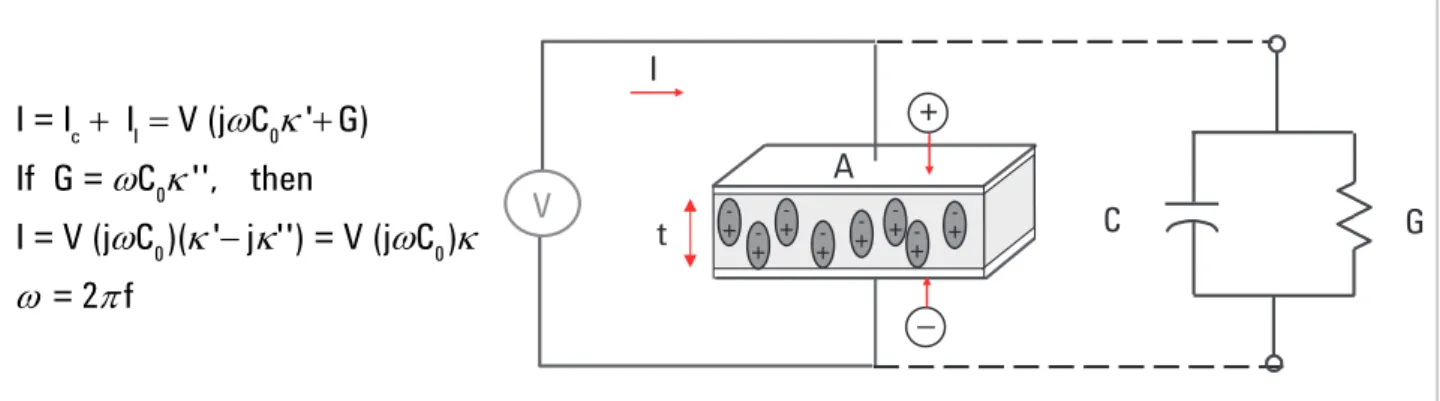 図 2.  平行板コンデンサー、 AC 電圧の場合 C GtA+ --++-+–VI+--+-+ -++-cI0000I = I  I V (j C ' G)If  G =  C '',    thenI = V (j C )( ' j '') = V (j C ) = 2 fω κω κωκκω κωπ+ =+− 複素誘電率 k は、蓄積を表す実数部 k' と、損失を表す虚数部 k'' で構成されます。下の表記 法は、複素誘電率として区別なく用いられます。 κ＝κ * ＝ε r ＝ε * r 電磁学の理論