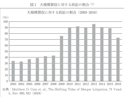 図 1　大規模買収に対する訴訟の割合 （7）