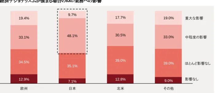 図表 14 経済ナショナリズムが強まる場合の R&amp;D 業務への影響 日本企業は、経済ナショナリズム政策を受けて現地採用の割合が上昇したとの回答が他の地域に比べて多い。 図表 15 経済ナショナリズム関連の政策が及ぼす R&amp;D 担当社員への影響 質問文：（世界的に）経済ナショナリズムが強まる傾向が見られる場合、貴社における研究開発／イノベーション関連業務は、どの程度影響を受けると思いますか？（N=557、中国は除いている）出所: PwC Strategy&amp; 2017グローバルイノベーシ