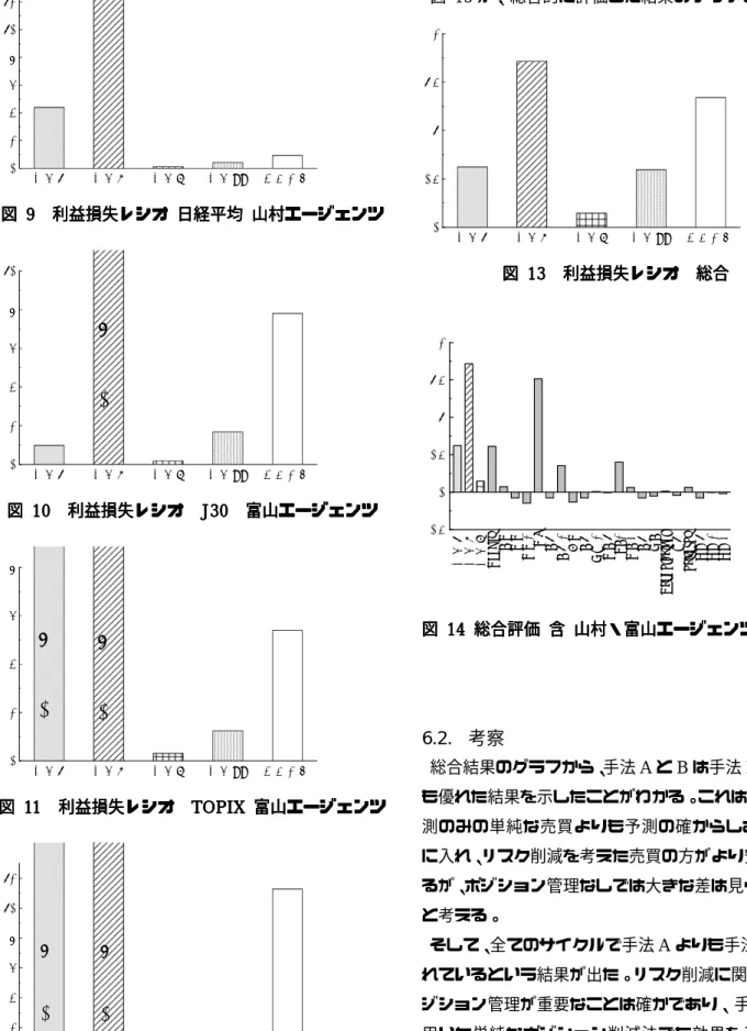 図    11 図 11 11 11               利益損失レシオ 利益損失レシオ    利益損失レシオ 利益損失レシオ           TOPIX  TOPIX  TOPIX  TOPIX  富山エージェンツ 富山エージェンツ 富山エージェンツ 富山エージェンツ    