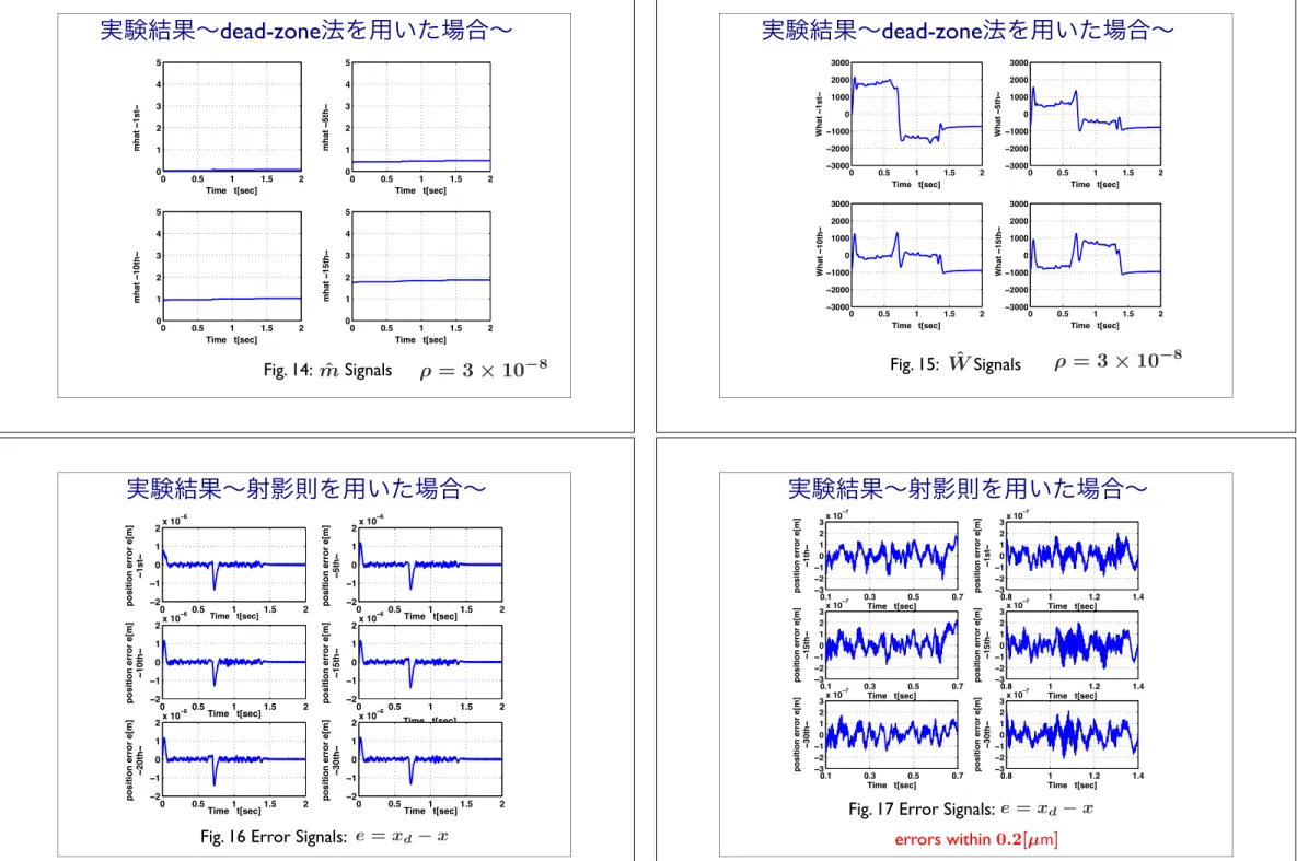 Fig. 16 Error Signals: e = x d − x