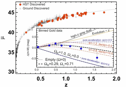 図 6 は、超新星光度の見かけの明るさを距離指数 [µ = (m − M )：式 (36) 参照] で表したデータを、さらに等速膨張