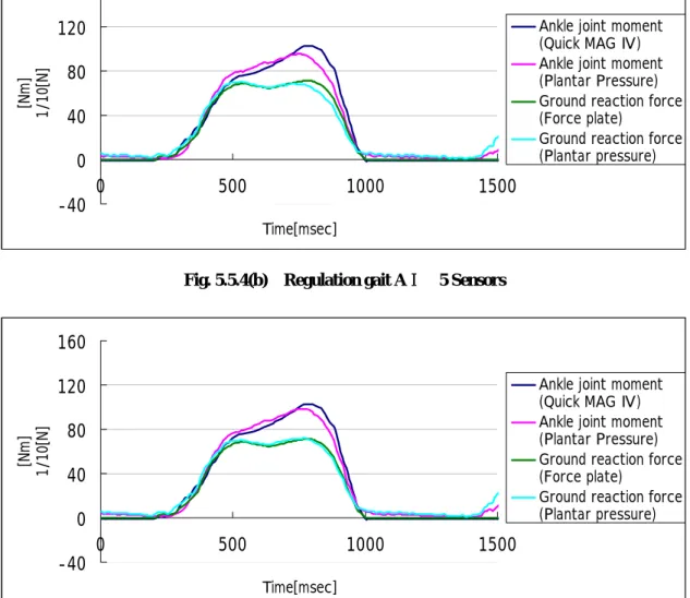 Fig. 5.5.4(c)  Regulation gait AⅠ  4 Sensors 