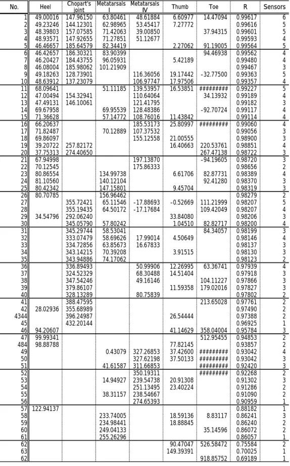 Table 4.2.9   Experiment Result of subject I 