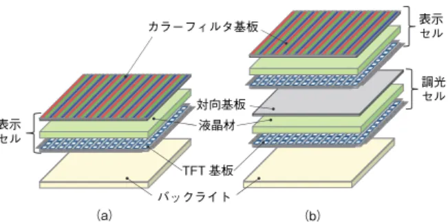 Fig. 1  Structures of (a) a conventional IPS-LCD and (b) new IPS-LCD
