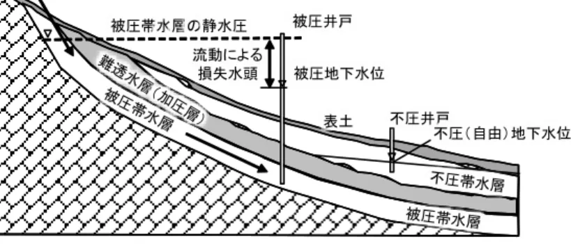 図  1.5  不圧帯水層と被圧帯水層の断面図  （出典：地圏の水環境科学、東京大学出版会を元に作成） 【自由地下水面】 （じゆうちかすいめん）  不圧地下水（3）（自由地下水）の水で満たされた飽和帯の上面で、水面上の圧力が大気圧と等 しくなっている位置を連ねた面。地表から孔を掘っていき、難透水層（3）より上部で最初に水面 が現れた位置を多数の箇所について連ねてできる仮想的な面に相当する （図  1.4 および図  1.5） 。 【難透水層】 （なんとうすいそう）  透水性が非常に小さく、地下水（1）が流れ