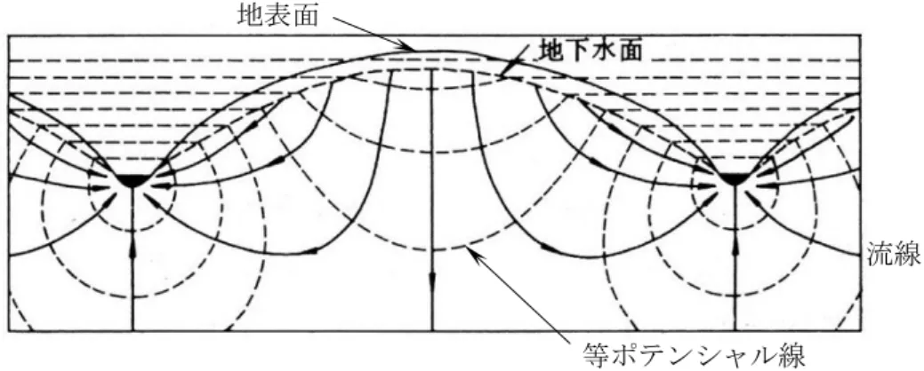 図  4.3  均質な帯水層の流線  （出典：地下水ハンドブック、建設産業調査会を元に作成） 【位置ポテンシャル】 （いちぽてんしゃる）  水の位置エネルギーのこと。重力ポテンシャルともいう。 【圧力ポテンシャル】 （あつりょくぽてんしゃる）  水の圧力エネルギーのこと。 【全水頭】 （ぜんすいとう）  任意の地点の水のエネルギー状態（水理ポテンシャル（19））を水柱の高さに換算して、例えば メートル単位で表したもの。位置ポテンシャル、圧力ポテンシャルのそれぞれに対応するものと して位置水頭（21）、圧力水