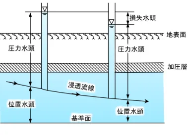 図  4.5  浸透流と水頭  （出典：地下水ハンドブック、建設産業調査会を元に作成） 【位置水頭】 （いちすいとう）  位置エネルギーを水柱の高さで表した値。 【圧力水頭】 （あつりょくすいとう）  水圧を水柱の高さで表した値。  【被圧水頭】 （ひあつすいとう）  被圧帯水層（3）の間隙水（1）の全水頭（20）（（図   4.4 および図   4.5 ） ） 。  【動水勾配】 （どうすいこうばい）  流れに沿った単位距離あたりの全水頭変化（水理ポテンシャル変化）のこと。飽和地下水の流 速はこの値に比例