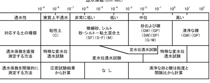 図  4.7  土の種類と透水係数  （出典：土質試験の方法と解説、地盤工学会）10-410-910-810-710-610-5 清浄な礫 （GW）（GP）10-310-210-1100101 10 2中位低い非常に低い実質上不透水微細砂、シルト砂-シルト－粘土混合土（SF）（S-F）（M）砂および礫（GW）（GP）（SW)（SP）（G-M）透水係数（cm/sec）透水係数を間接的に測定する方法透水係数を直接測定する方法対応する土の種類粘性土（C）特殊な変水位透水試験圧密試験結果から計算透水性変水位透水試験