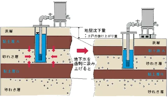 図  7.1  地盤沈下の仕組みと抜け上がり現象  （出典：地盤沈下防止への取組、千葉県ＨＰ）  図  7.2  実際の地盤沈下被害  （出典：平成 27 年における濃尾平野の地盤沈下、東海三県地盤沈下調査会） 【過剰揚水】 （かじょうようすい）  帯水層（2）や環境に好ましくない影響を与える揚水のことで、井戸枯れ（36）、地盤沈下（34）、 塩水化（25）などを起こすもの。 
