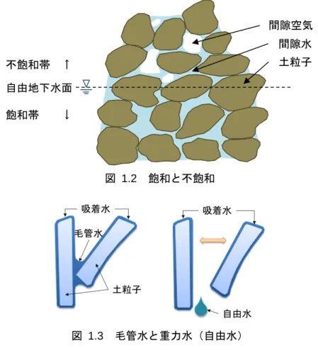 図  1.2  飽和と不飽和  図  1.3  毛管水と重力水（自由水）  【帯水層】 （たいすいそう）  水の通しやすさ（透水性という）と水をためる能力（貯留性という）が高く、井戸での取水や 湧水として連続して地下水（1）を供給し得る地層のことである。代表的な地層として砂礫層、砂 層がある。一般に帯水層は自由地下水面（3）をもつ不圧帯水層（3）と上下を加圧層 * に挟まれた被 圧帯水層（3）とに分けられる。（図  1.4） 。  * 帯水層の上部または下部に位置する、それに比べて著しく透水性が低い地層のこ