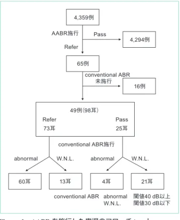 Figure 1 AABR を施行した患児のフローチャート