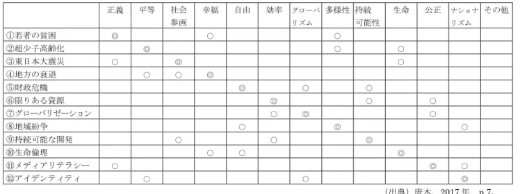 表 4  現代社会の課題と見方や考え方の関係性  正義  平等  社会  参画  幸福 自由 効率 グローバリズム 多様性 持続  可能性 生命  公正  ナショナリズム その他 ①若者の貧困  ◎  ○  ○  ②超少子高齢化  ◎ ○ ○ ③東日本大震災  ○ ◎ ○ ④地方の衰退  ○ ○ ◎ ⑤財政危機  ◎  ○  ○  ⑥限りある資源  ◎ ○ ○ ⑦グローバリゼーション  ○ ◎ ○ ⑧地域紛争  ○ ◎ ○ ⑨持続可能な開発  ○  ○  ◎  ⑩生命倫理  ○ ○ ◎ ⑪メディアリテラシー