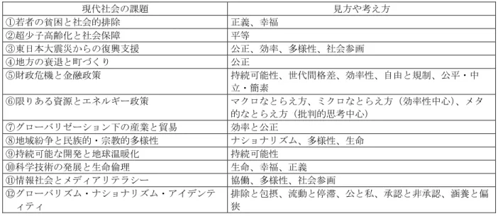 表 5  現代社会の課題と設定された見え方や考え方  現代社会の課題  見方や考え方  ①若者の貧困と社会的排除 正義、幸福 ②超少子高齢化と社会保障 平等 ③東日本大震災からの復興支援  公正、効率、多様性、社会参画  ④地方の衰退と町づくり  公正  ⑤財政危機と金融政策 持続可能性、世代間格差、効率性、自由と規制、公平・中 立・簡素 ⑥限りある資源とエネルギー政策  マクロなとらえ方、ミクロなとらえ方（効率性中心） 、メタ 的なとらえ方（批判的思考中心）  ⑦グローバリゼーション下の産業と貿易  効率