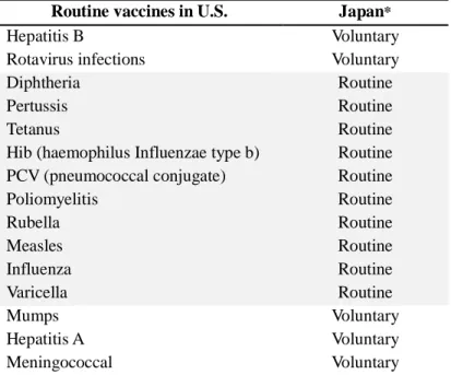 Table 2. Routine vaccines by age six with comparison of the United States vs. Japan  Routine vaccines in U.S