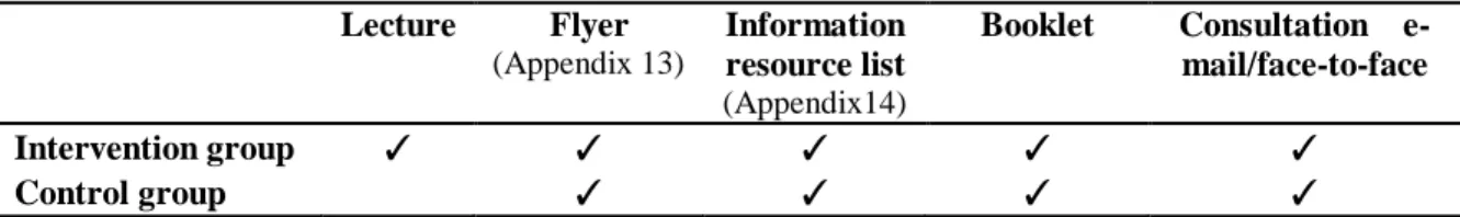 Figure 1. Time line of intervention and outline measurement Lecture Flyer (Appendix 13)  Information resource list  (Appendix14)  Booklet  Consultation   e-mail/face-to-face Intervention group ✓ ✓ ✓ ✓ ✓ Control group ✓ ✓ ✓ ✓  20 