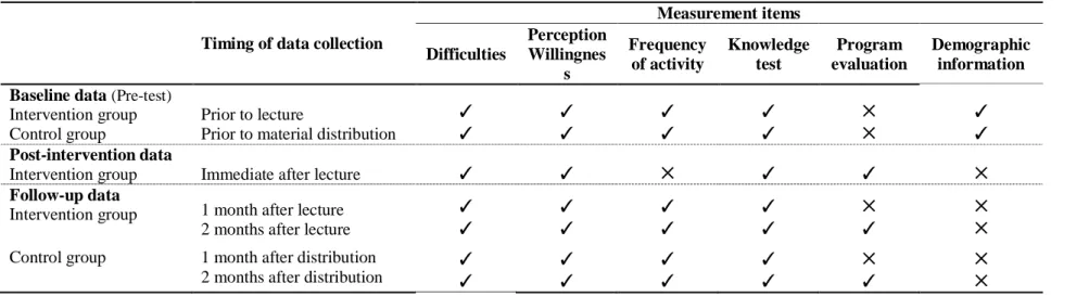 Table 8. Measurement items for midwives at baseline, end-line, and follow-up   