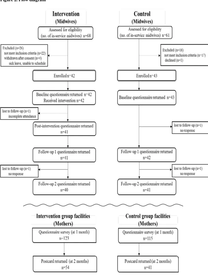 Figure 2. Flow diagram 