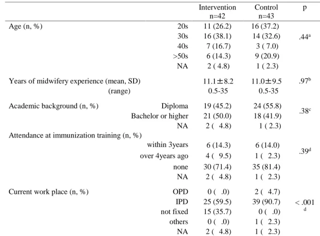 Table 9 shows the characteristics of the participating midwives. Only the item of “current work  place” differed between the two groups (p < .001)