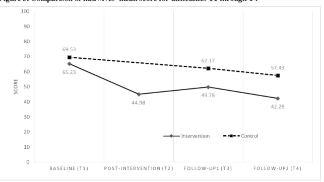 Figure 3. Comparison of midwives’ mean score for difficulties T1 through T4 