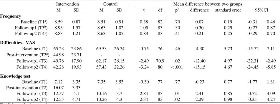 Table 10. Comparison of midwives’ frequency, difficulties and knowledge test scores T1 through T4 