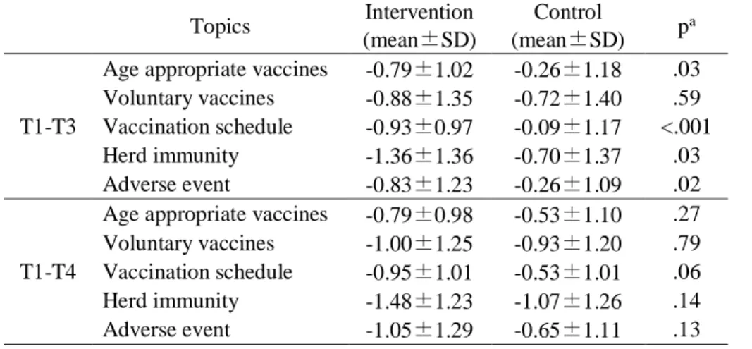 Table 11. Midwives’ score difference in difficulties for five main topics between T1 and T3/T4  Topics  Intervention   