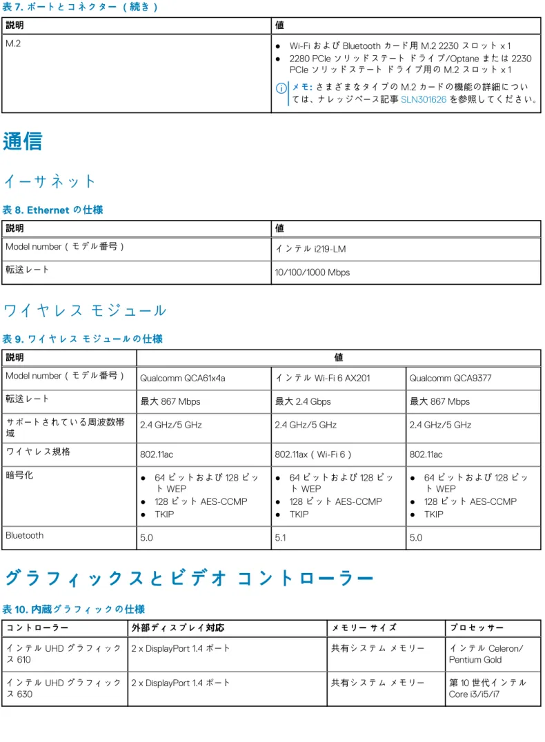 表 7. ポートとコネクター （続き） 説明 値 M.2 ● Wi-Fi および Bluetooth カード用 M.2 2230 スロット x 1 ● 2280 PCIe ソリッドステート ドライブ/Optane または 2230 PCIe ソリッドステート ドライブ用の M.2 スロット x 1 メモ: さまざまなタイプの M.2 カードの機能の詳細につい ては、ナレッジベース記事 SLN301626 を参照してください。 通信 イーサネット 表 8