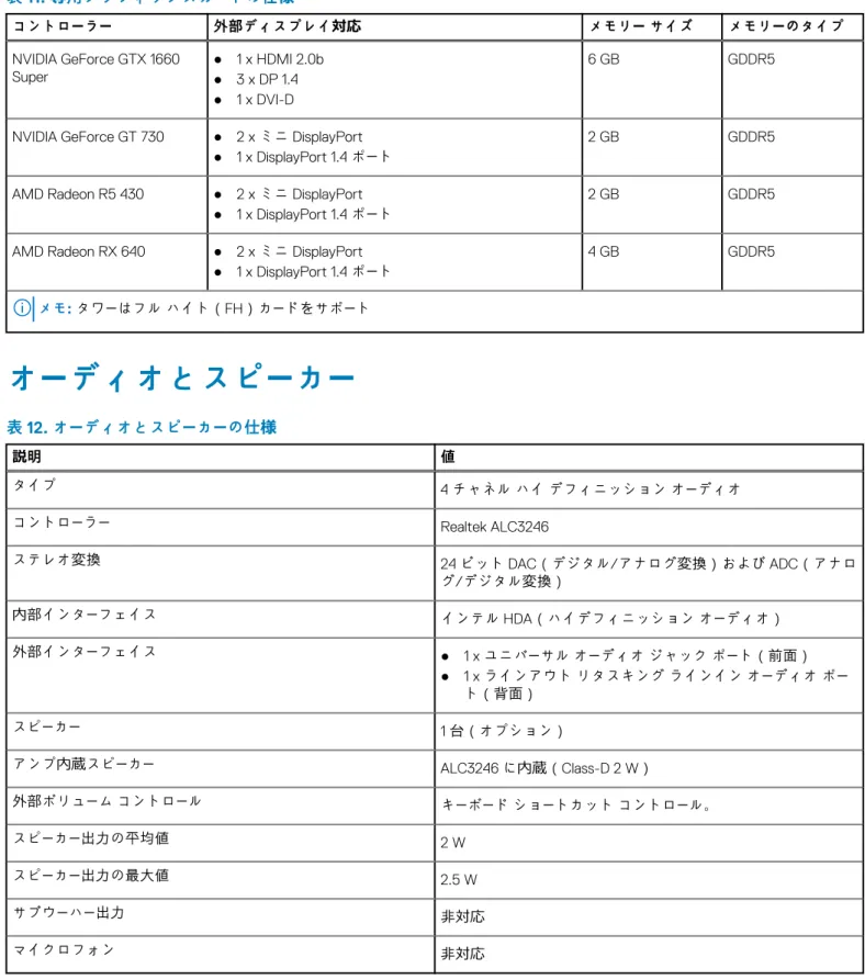 表 11. 専用グラフィックスカードの仕様  コントローラー 外部ディスプレイ対応 メモリー サイズ メモリーのタイプ NVIDIA GeForce GTX 1660 Super ● 1 x HDMI 2.0b ● 3 x DP 1.4 ● 1 x DVI-D 6 GB GDDR5