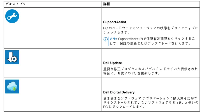 表 1. デルのアプリを見つける （続き） デルのアプリ 詳細 SupportAssist PC のハードウェアとソフトウェアの状態をプロアクティブに チェックします。 メモ: SupportAssist 内で保証有効期限をクリックするこ とで、保証の更新またはアップグレードを行えます。 Dell Update 重要な修正プログラムおよびデバイス ドライバが提供された 場合に、お使いの PC を更新します。