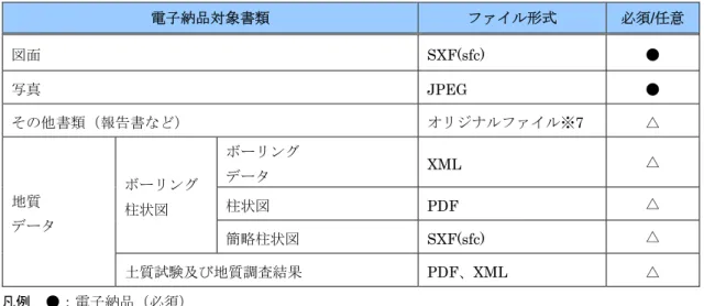 表 -6   電子納品の対象書類（業務委託） 電子納品対象書類 ファイル形式 必須 / 任意 図面  SXF(sfc)  ●  写真  JPEG  ●  その他書類（報告書など）  オリジナルファイル※7  △  地質  データ  ボーリング 柱状図  ボーリング データ  XML  △柱状図 PDF △ 簡略柱状図  SXF(sfc)  △ 土質試験及び地質調査結果  PDF、XML  △  凡例  ●：電子納品（必須）  △：電子納品（任意） （受発注者間の事前協議により電子納品の対象とした場合、必須と