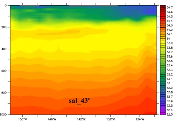 図  5-1-12.  白鳳丸観測 43°N  における塩分の鉛直断面図  (0-1000m)